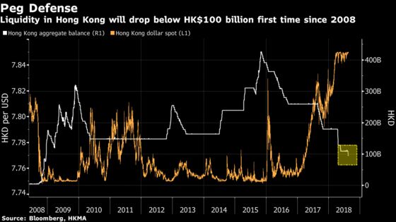 Hong Kong Dollar Funding Costs Surge After HKMA Defends Peg
