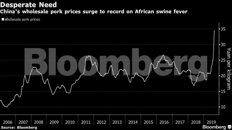 China's wholesale pork prices surge to record on African swine fever