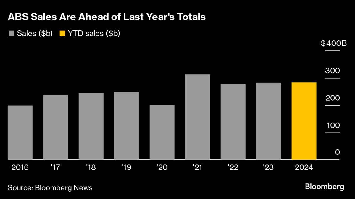 US Asset-Backed Bond Sales Surpass 2023 Total