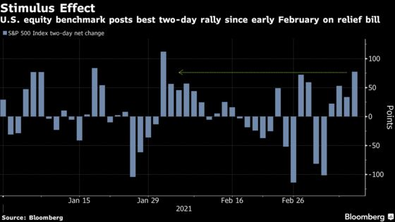 Stocks Surge to Record With Aid Deluge Imminent: Markets Wrap