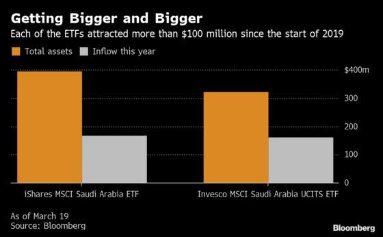 Money From London to New York Flocks to Saudi-Focused ETFs