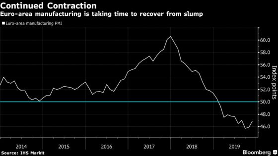 Euro-Area Manufacturing Slump Eases But Job Losses Continue