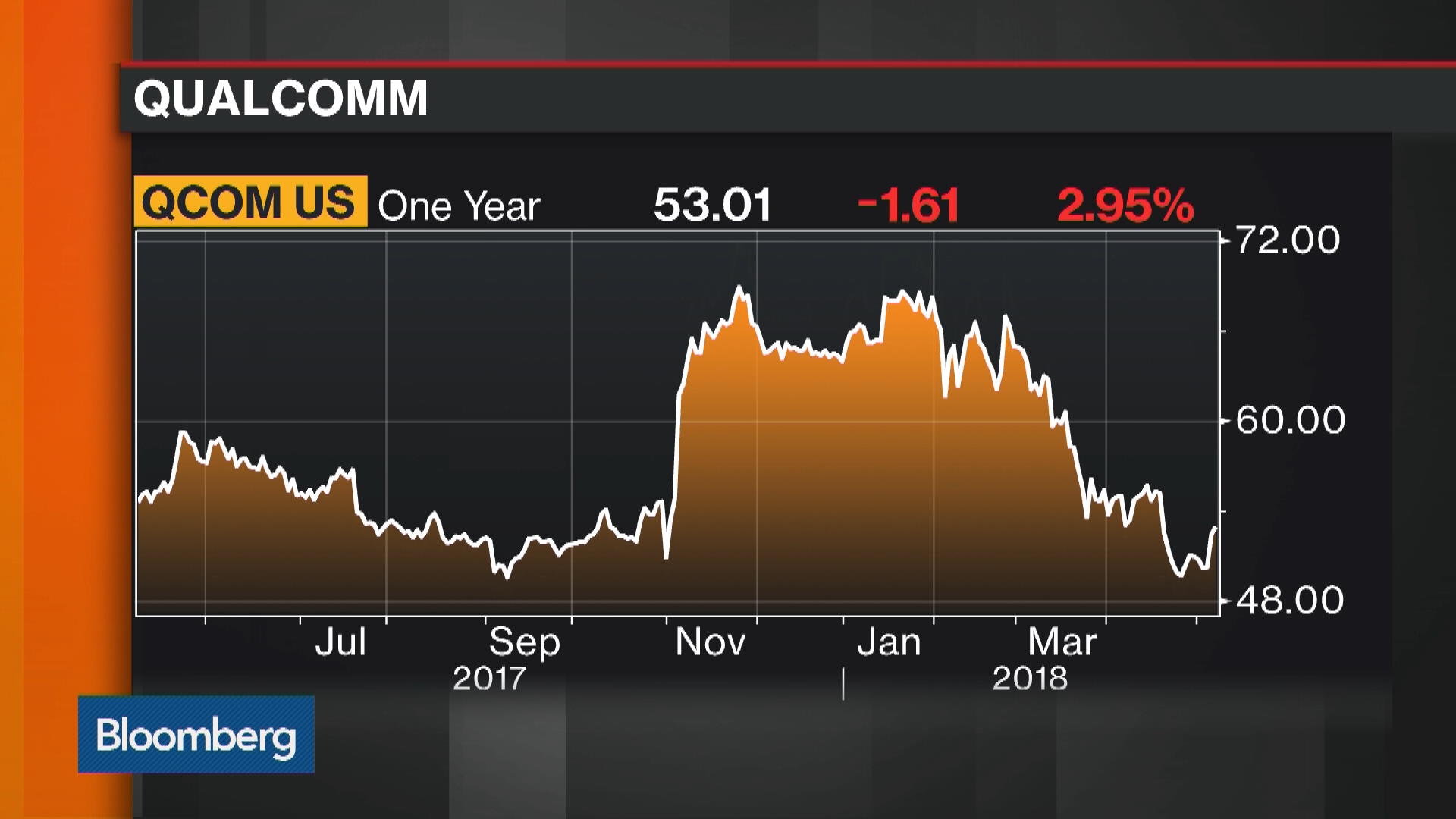 Qualcomm Plans Exit From Server Chips - Bloomberg