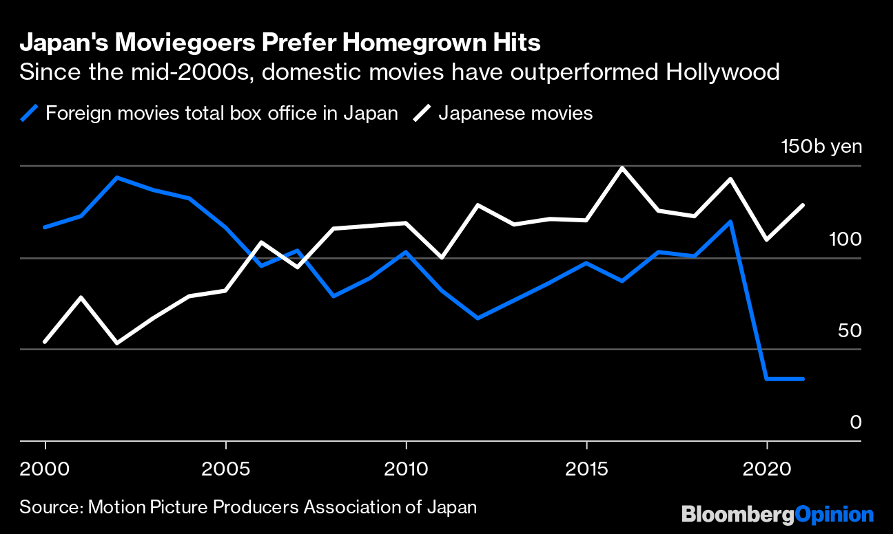 Japan's Moviegoers Prefer Homegrown Hits | Since the mid-2000s, domestic movies have outperformed Hollywood