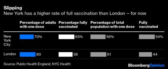 London’s Delta Surge Should Jolt New York