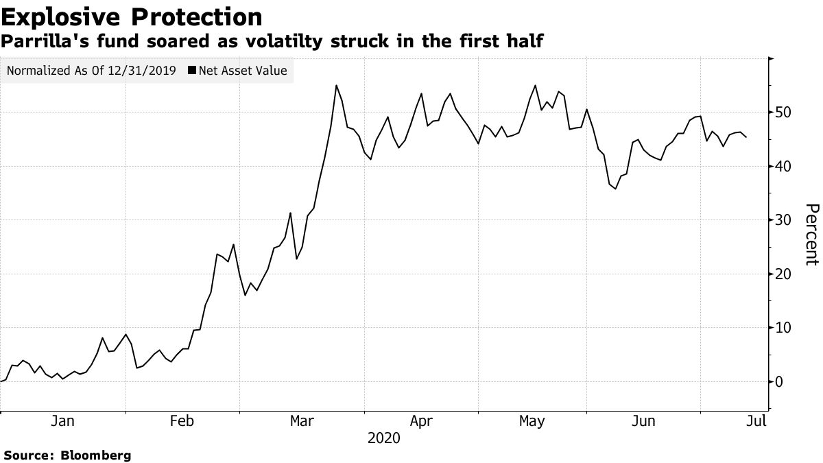 Parrilla's fund soared as volatilty struck in the first half