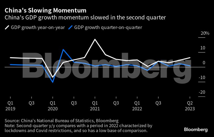 China's Slowing Momentum | China's GDP growth momentum slowed in the second quarter