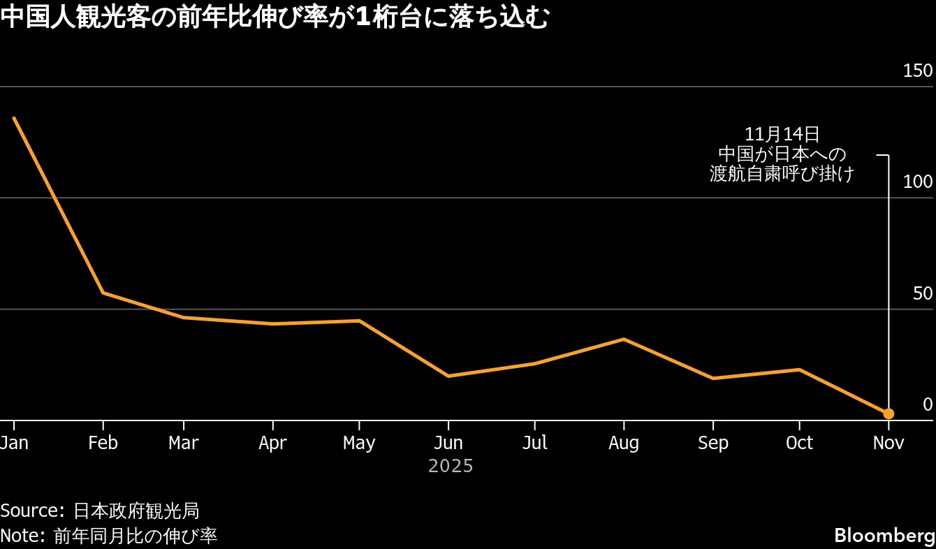 中国人の訪日、11月は前年比3％に鈍化－コロナ禍後で初の1桁台 - Bloomberg