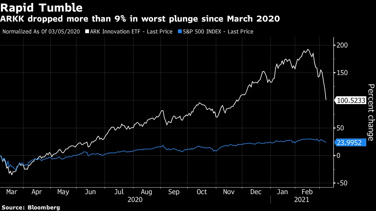Cathie Wood $ARKK Ark Investment ETFs Price Quote for March 5, 2021 -  Bloomberg