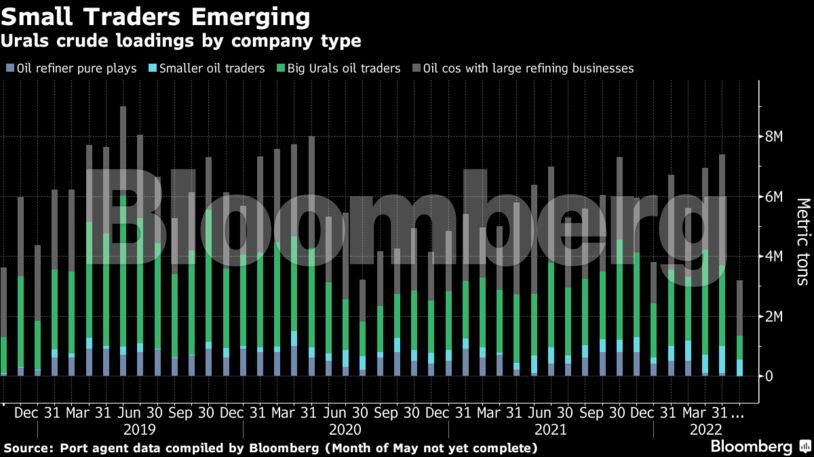 Urals crude loadings by company type