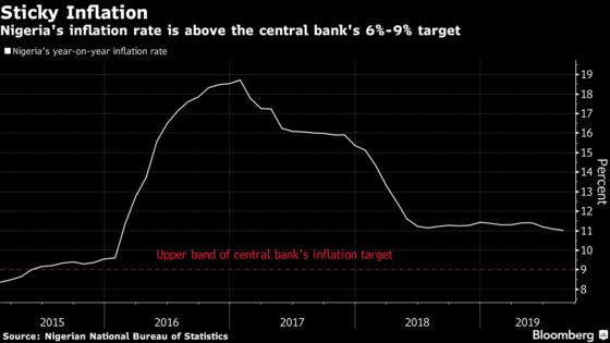 Nigeria’s Central Bank Wants to See Inflation at 9% Before Mulling Rate Cut