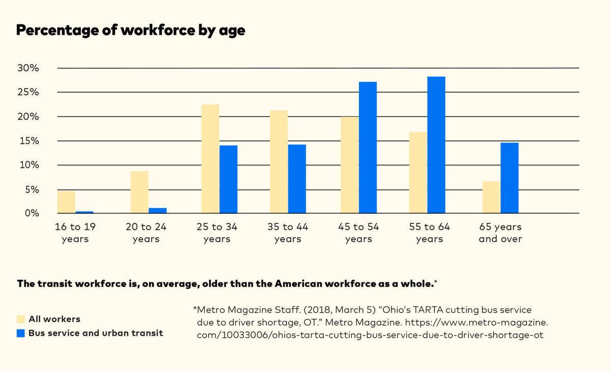 America's Bus Driver Shortage Has Left Transit Systems in Crisis - Bloomberg