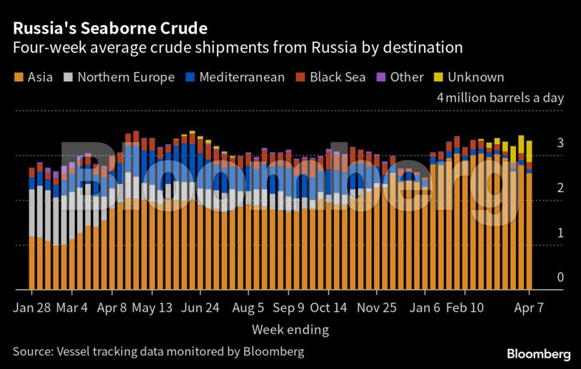 Russia's Seaborne Crude | Four-week average crude shipments from Russia by destination