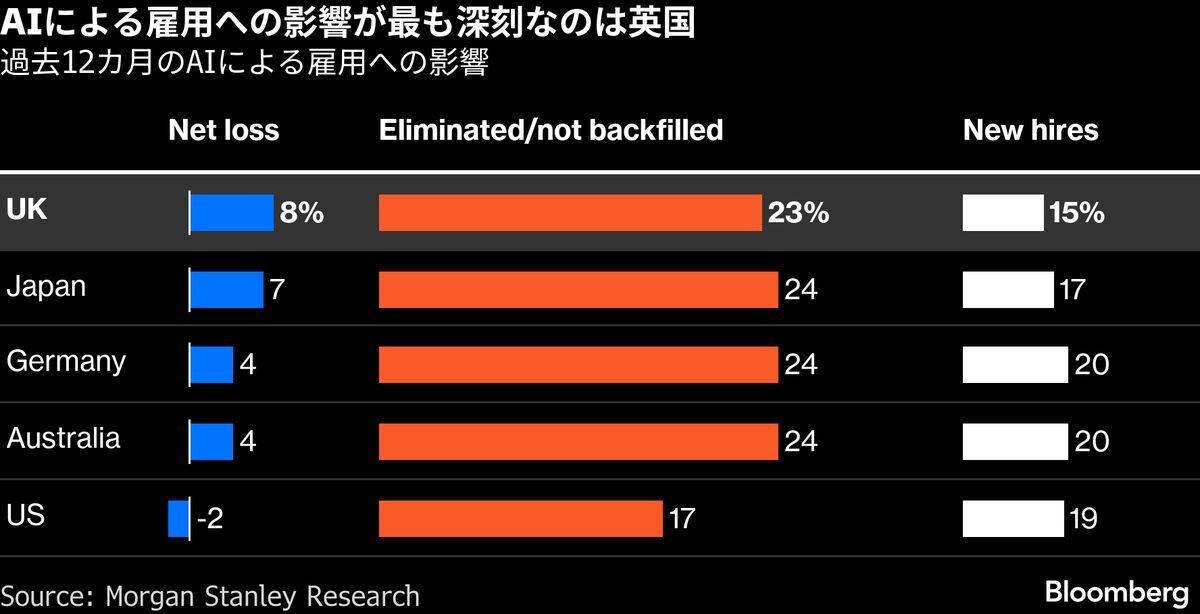 AIによる雇用への影響、英国が最も大きい-モルガン・スタンレー調査