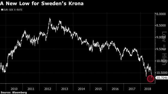 Swedish Krona at Crisis Levels 11 Days Before Historic Election