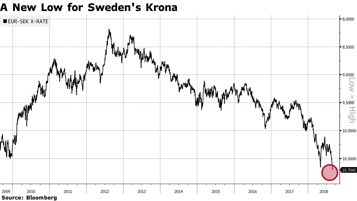 Swedish Krona at Crisis Levels 11 Days Before Historic Election - Bloomberg
