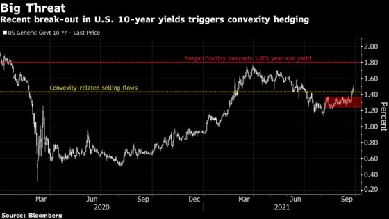 Treasuries Face Risk of Prolonged Selloff From Convexity Hedging