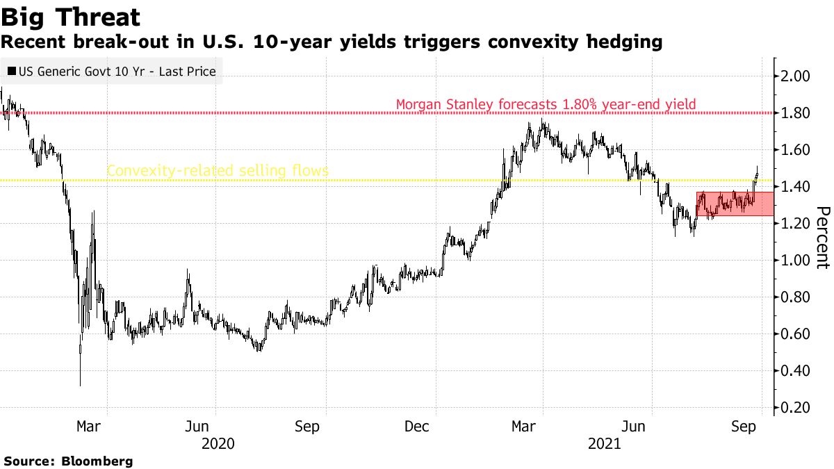 米国債売りは長期化も、日本の投資家不在とコンベクシティヘッジで - Bloomberg