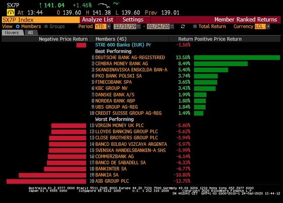 Deutsche Bank Stock Highest Since Commerzbank Talks Ended