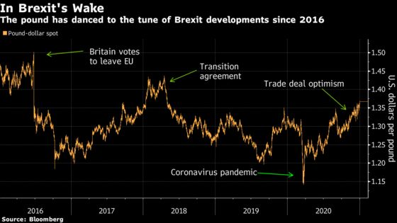 Pound Optimism Fades Along With Brexit Glow for Asset Managers