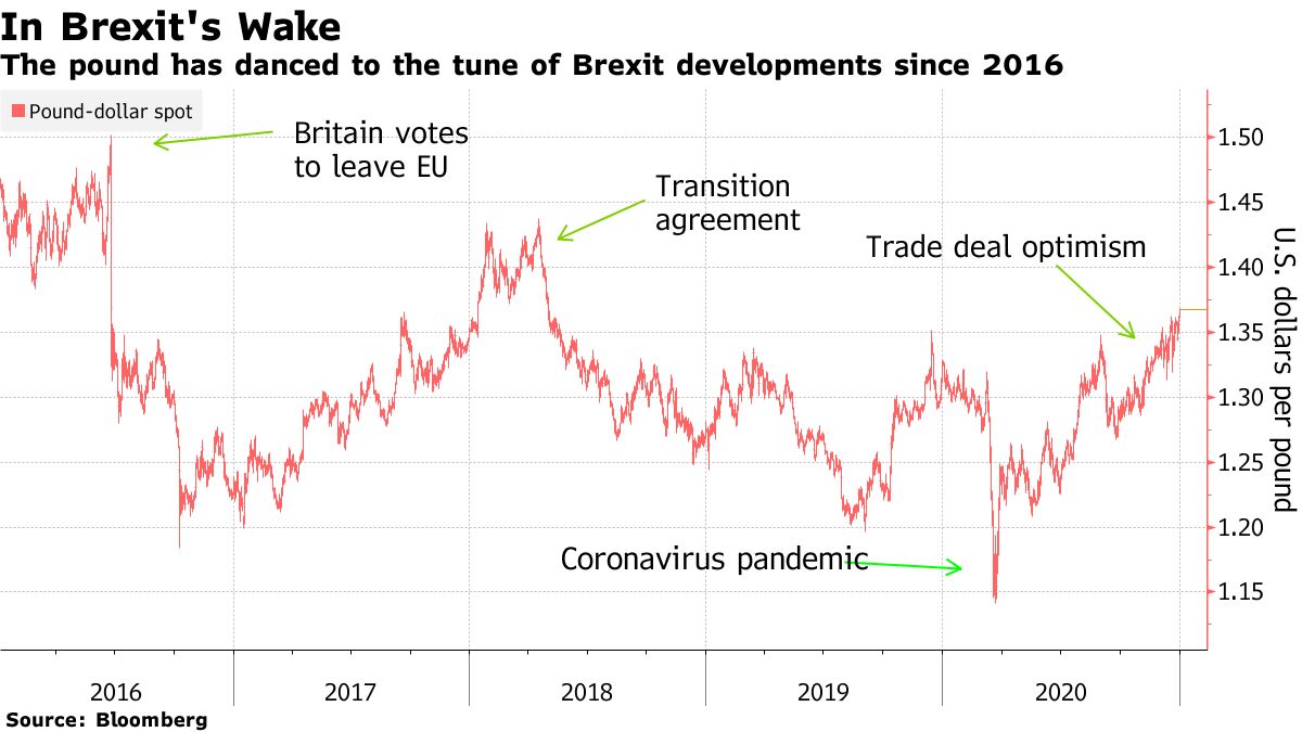 British Pound (GBP USD EURO) Quote, Price, News: Optimism Fades With Brexit  Glow - Bloomberg