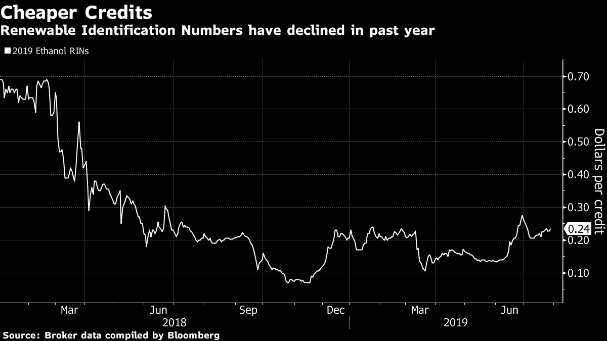 Renewable Identification Numbers have declined in past year