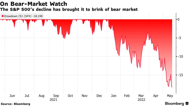 Nasdaq Heading Toward Correction