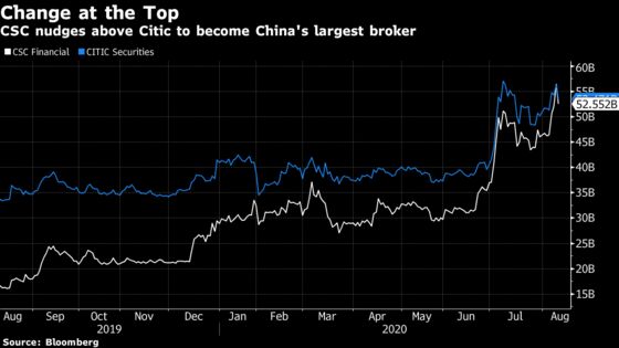 Seven of World’s 10 Most Valuable Securities Firms Are Chinese