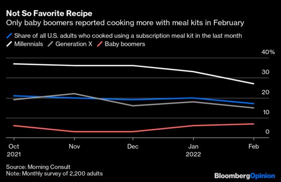 Food-Delivery Services Will Struggle to Outrun Inflation