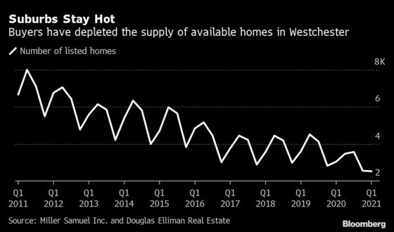 Westchester’s Suburban Homes Are Still the Rage as NYC Reopens