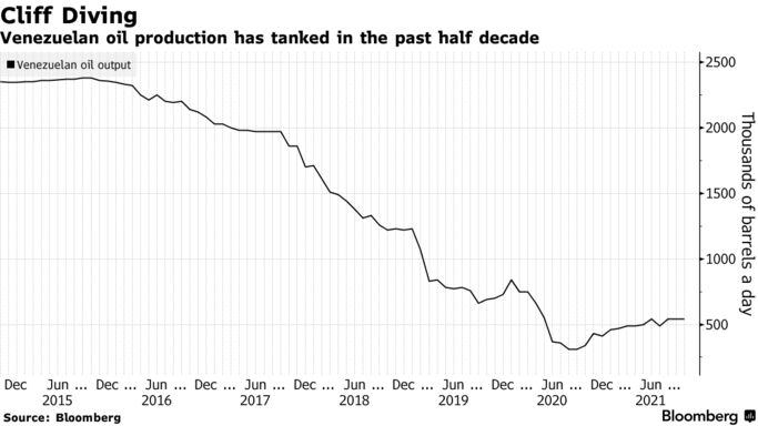 Venezuelan oil production has tanked in the past half decade