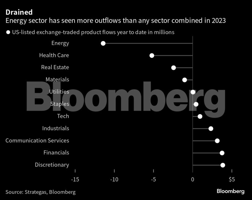 Drained | Energy sector has seen more outflows than any sector combined in 2023