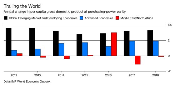 World’s Worst Economy Is a Threat to Mideast Rulers Rich or Poor