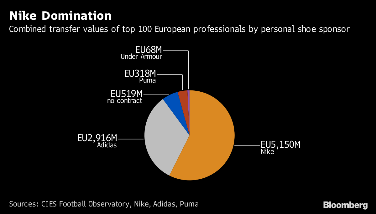 competition between nike and adidas