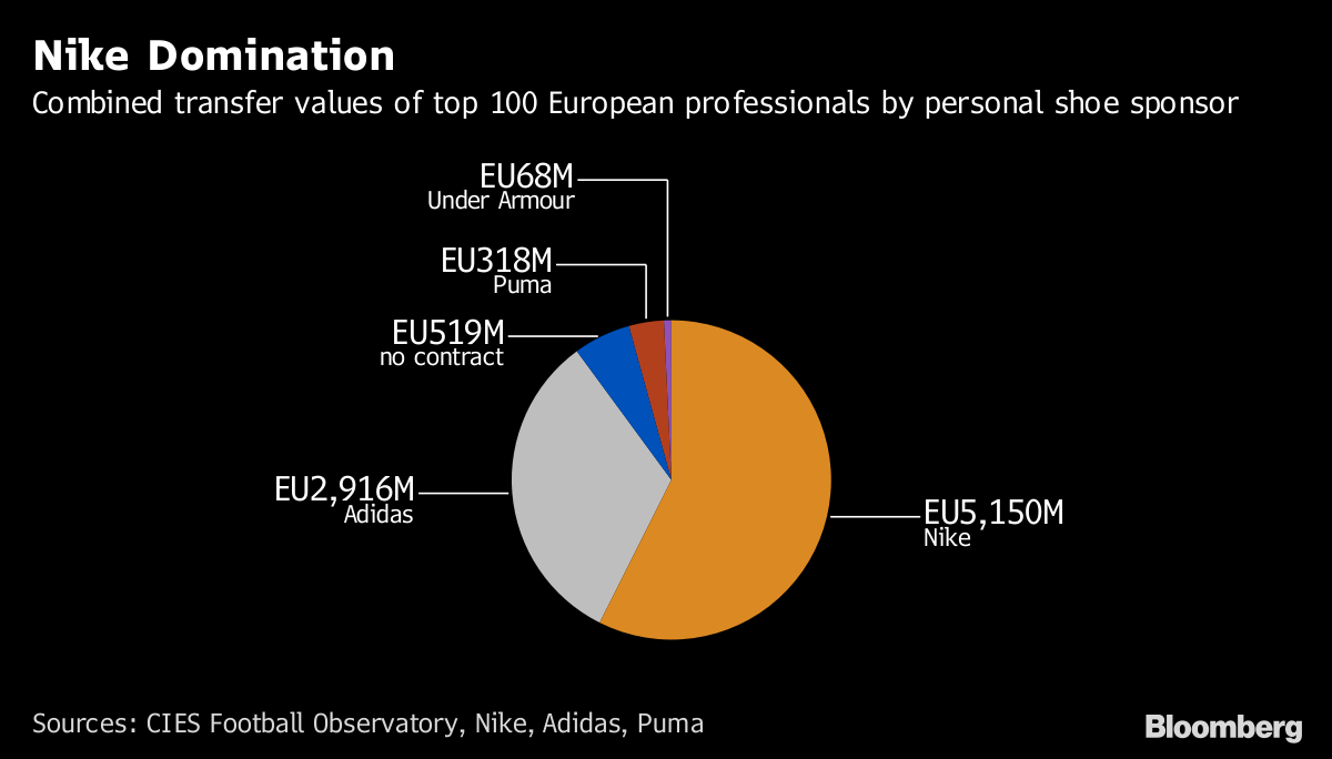 Nike Gains a Step on Adidas in 