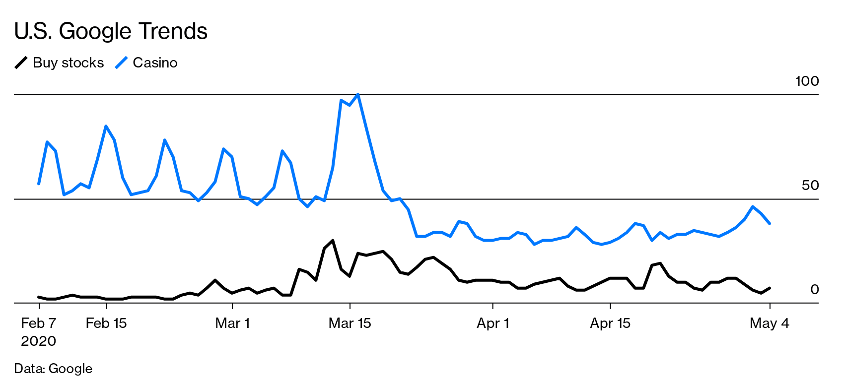 Gambling vs stocks