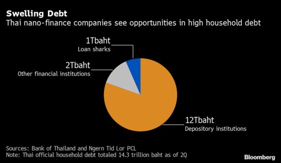 Tech-Fueled Microlenders Replace Loan Sharks as Thai Borrowing Swells