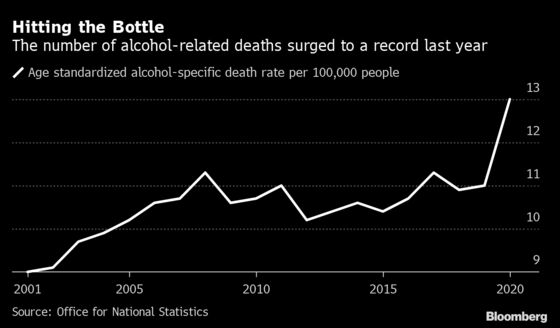 Alcohol Deaths Jump 20% to a Record in England and Wales