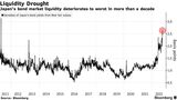 Japan’s Bond Market Liquidity Falls to Lowest Level Since 2011