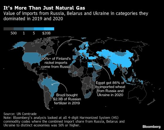Beyond Oil and Gas: Who’ll Lose From Russia-Ukraine Trade Fallout