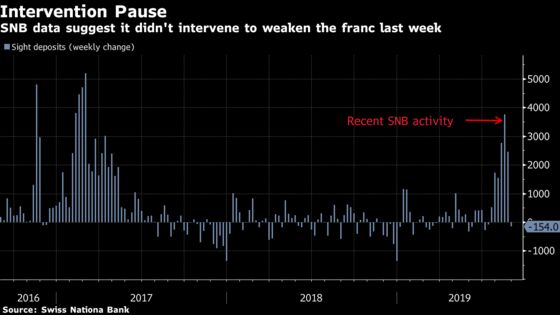 SNB Held Off Currency Interventions Last Week, Data Suggest