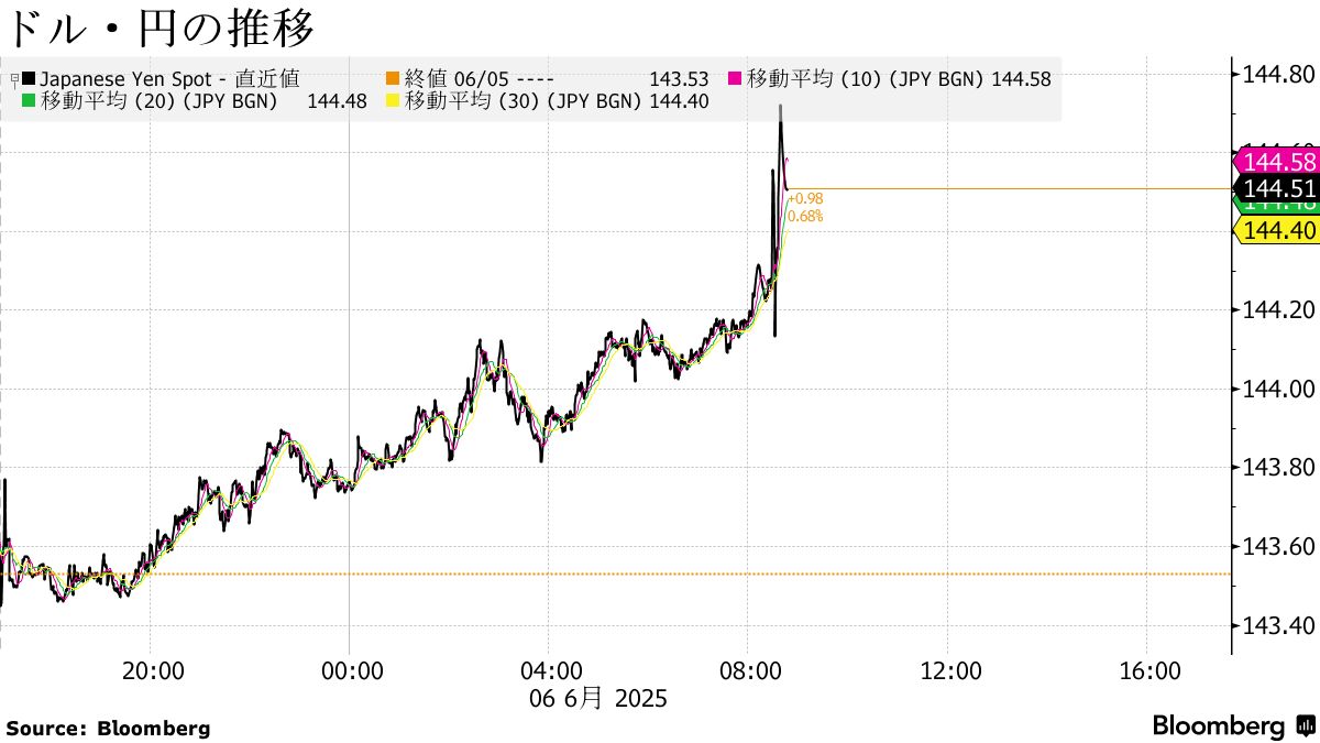 円が対ドルで下げ幅拡大、144円台後半－米雇用統計に反応 - Bloomberg
