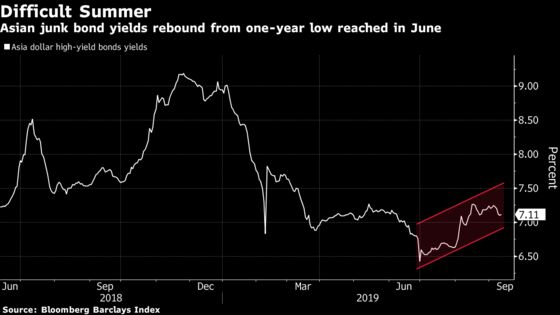 China Default Risks Hit Bid for Debut Dollar Bond Issuers