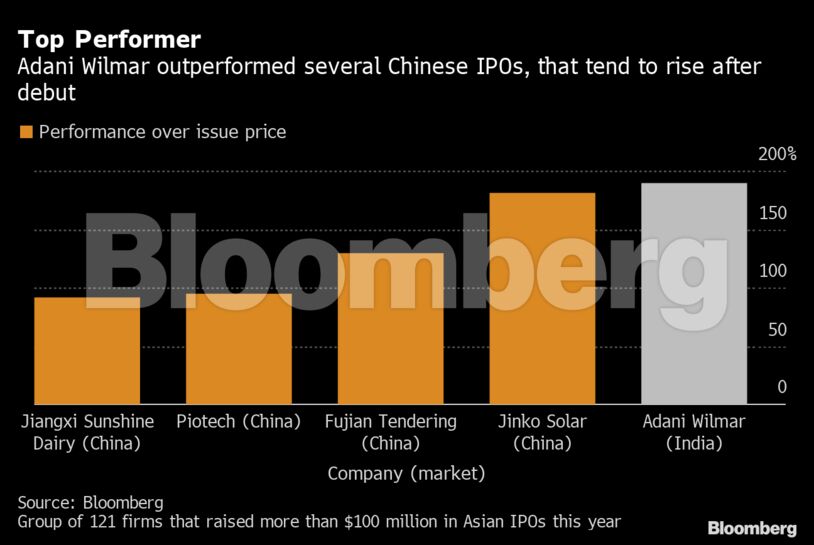 Top Performer | Adani Wilmar outperformed several Chinese IPOs, that tend to rise after debut