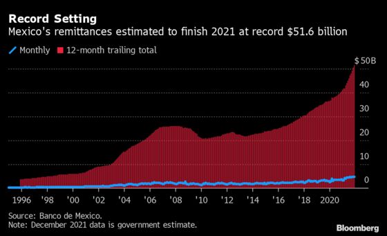 Mexico’s Record Remittances Are Helping to Prevent Consumer Crisis, AMLO Says