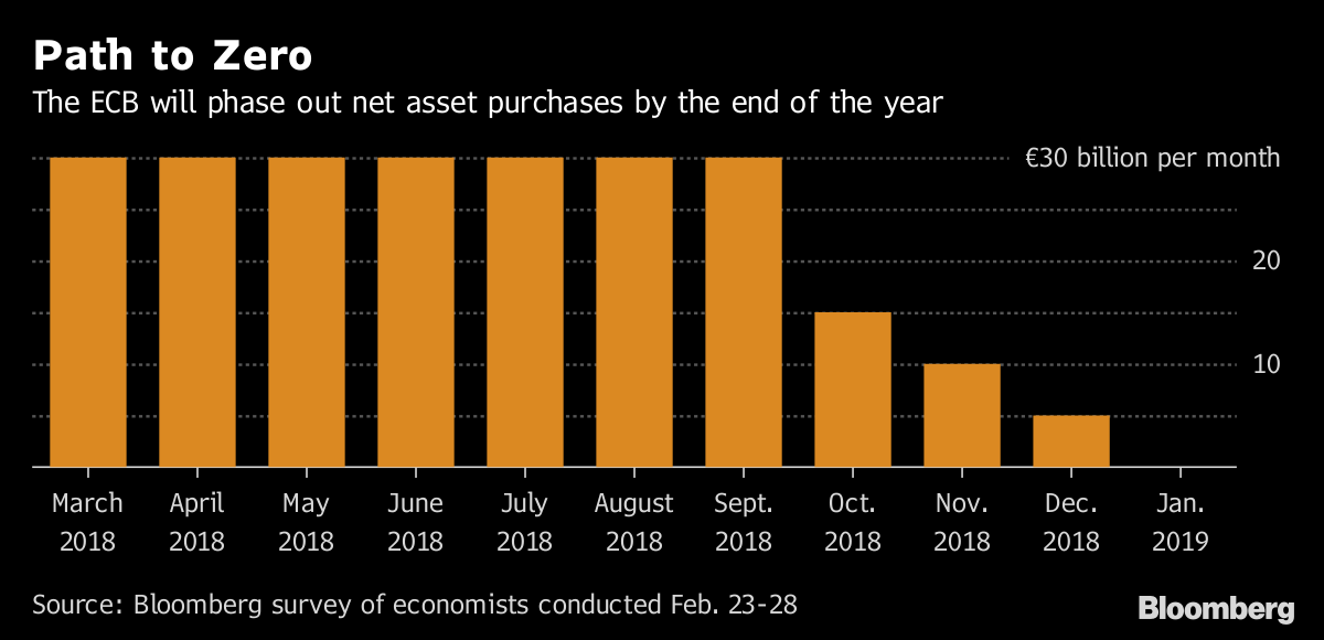ECB Now Expected to Delay Changes to its Guidance on Future Policy