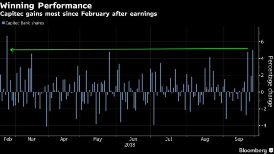 Capitec Gains Most in Seven Months as Bank Shines in Tough Times