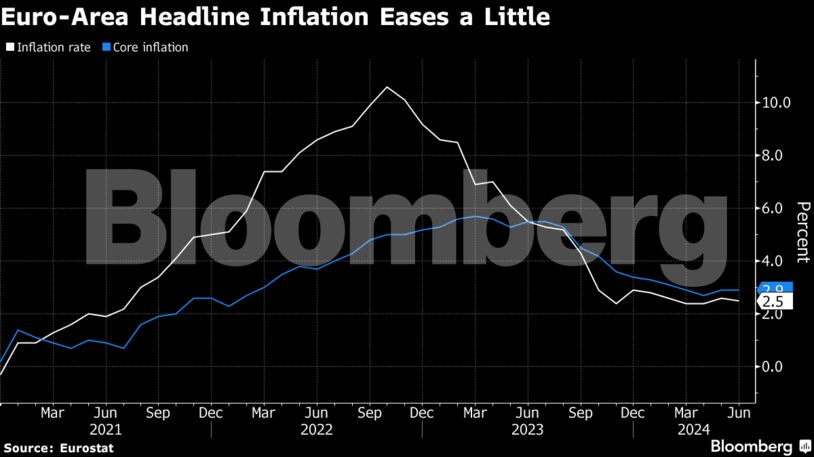 Euro-Area Headline Inflation Eases a Little