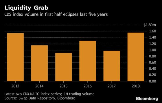 Liquidity-Thirsty Funds Brace for Downturn Via CDS Wagers