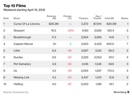 Horror Flick ‘La Llorona’ Topples ‘Shazam!’ at Easter Box Office